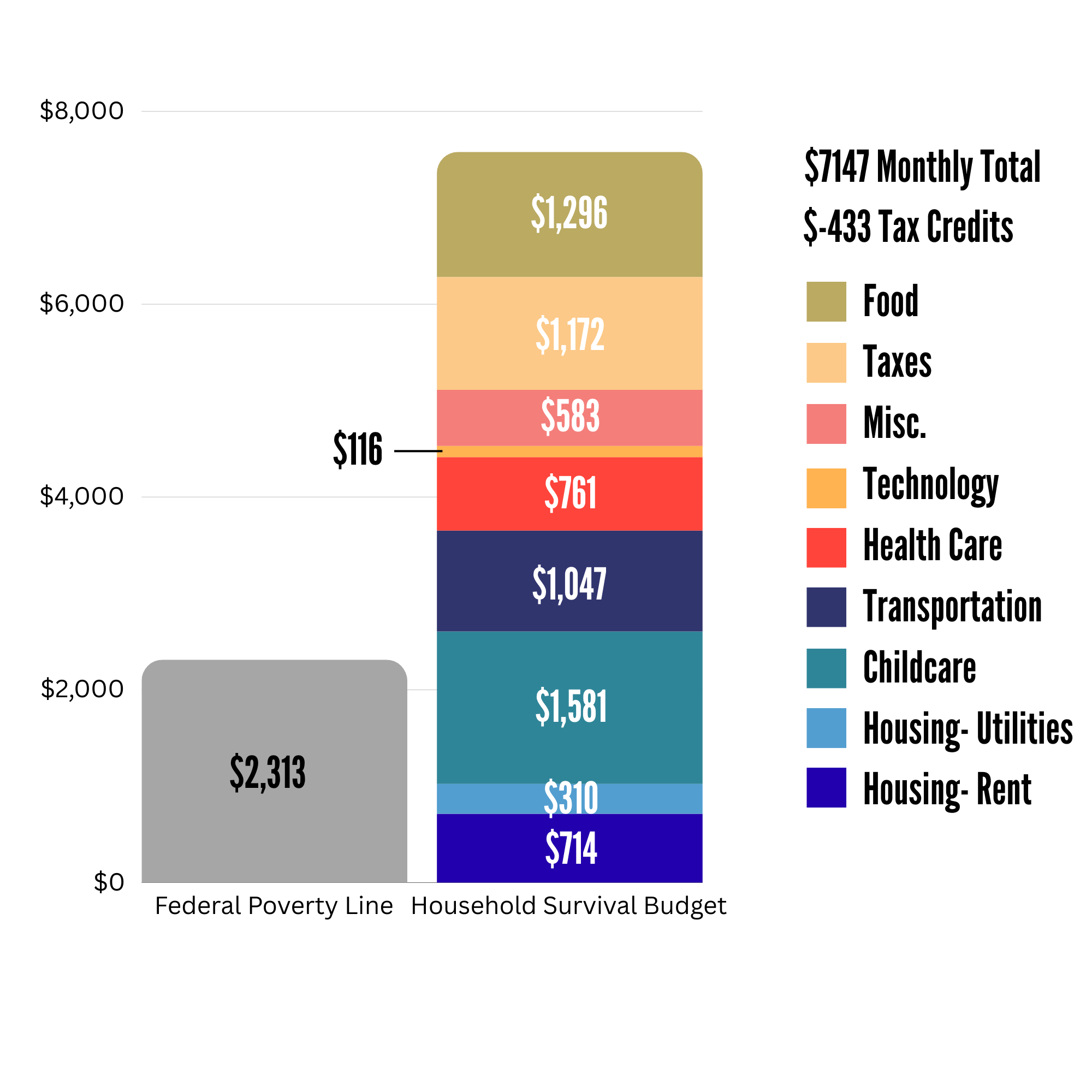 Household Survival Budget for a Family of 4